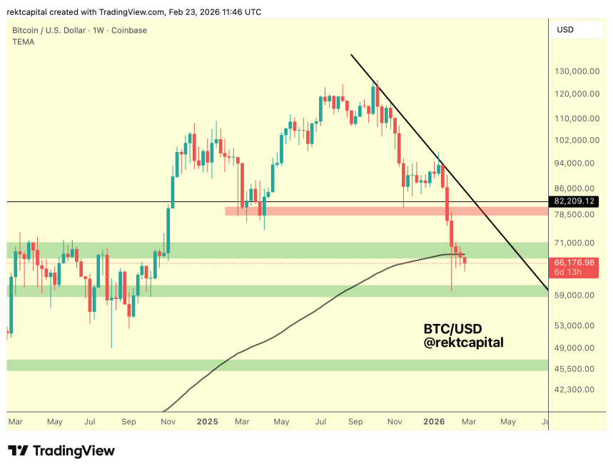Bitcoin Positioned For More Pain Following Weekly Close Below This Critical Level
