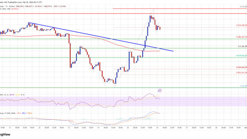 Bitcoin Price Explodes Higher, $70K Level Faces Fresh Bullish Assault