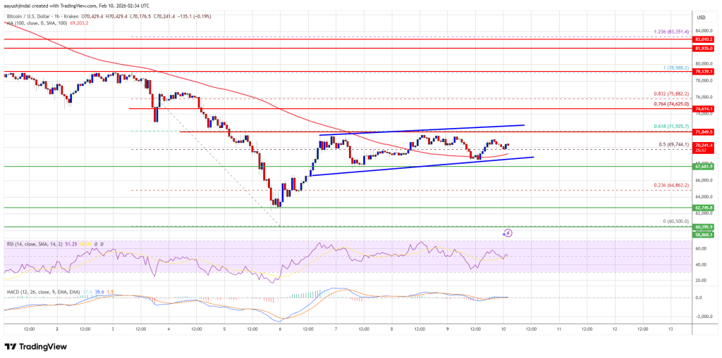 Bitcoin Price Hovers Around $70K As Volatility Goes Quiet