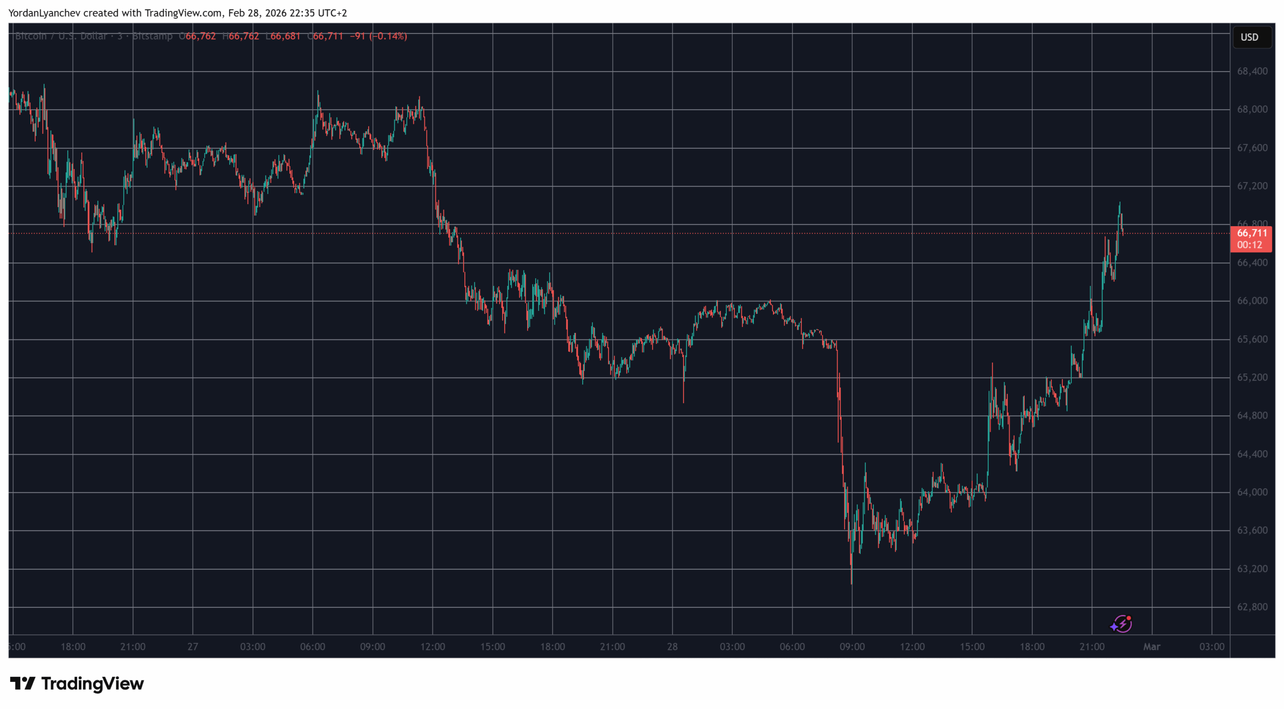 Bitcoin Price Jumps to $67K After Reports That Iran’s Supreme Leader Was Killed