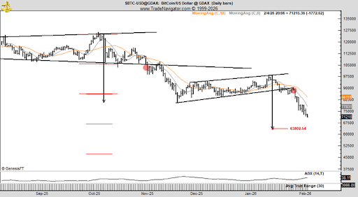 Bitcoin Price Just Hit A 15-Year Trendline After The Crash, What This Means