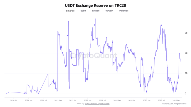 Bitcoin Retail Investors To Resume Buying? Rising TRC-20 USDT Reserves Suggest