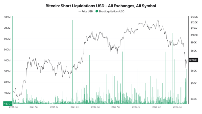Bitcoin Sees Largest Shorts Liquidation Event Since 2024 — What Happened?
