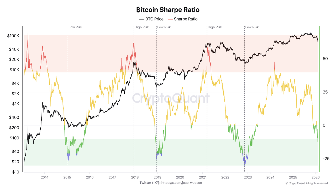 Bitcoin Sharpe Ratio Sinks To Historical Lows — Accumulation Next?