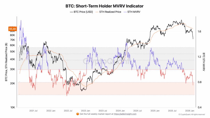 Bitcoin Short-Term Holders Deep In Loss: MVRV Signals Capitulation Phase