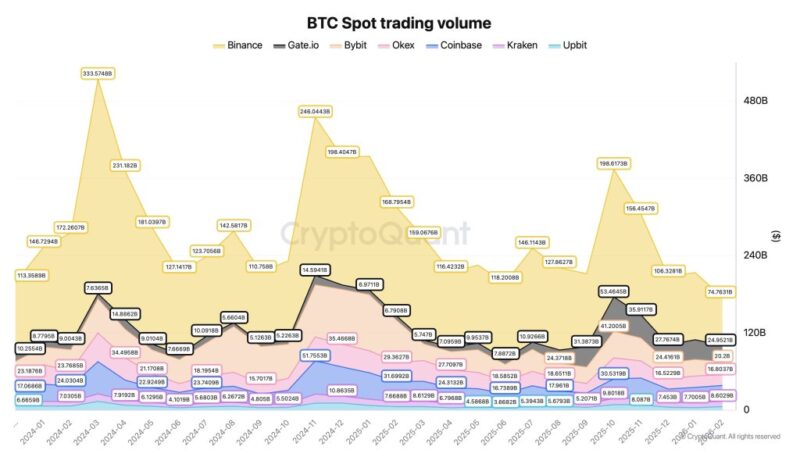 Bitcoin Spot Volumes Sink To 2024 Lows As Coinbase Selling Pressure Eases