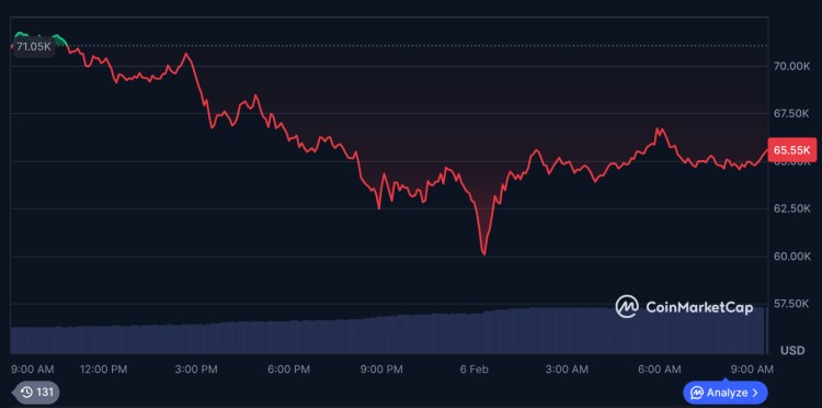 Bitcoin Surges Back Above $65K Following Asia Whipsaw As $HYPER Gains Momentum
