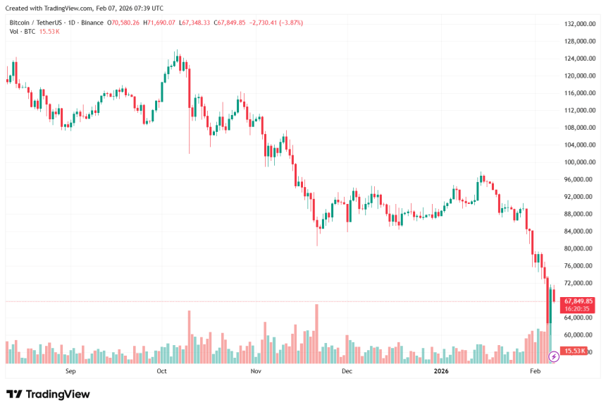 Bitcoin Taker Buy Ratio Signals Peak Bearish Sentiment — Relief Soon?