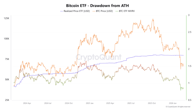 Bitcoin Trades Below ETF Cost-Basis As MVRV Signals Mounting Pressure