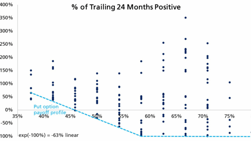 Bitcoin’s 2-Year Pattern Revealed: 12 Green Months Out Of 24
