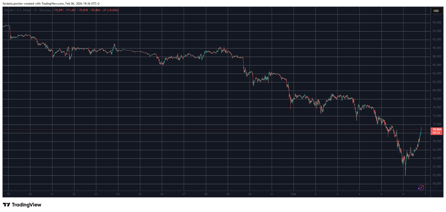 Bitcoin’s Rollercoaster Ride Continues as BTC Price Recovers $10K in a Day