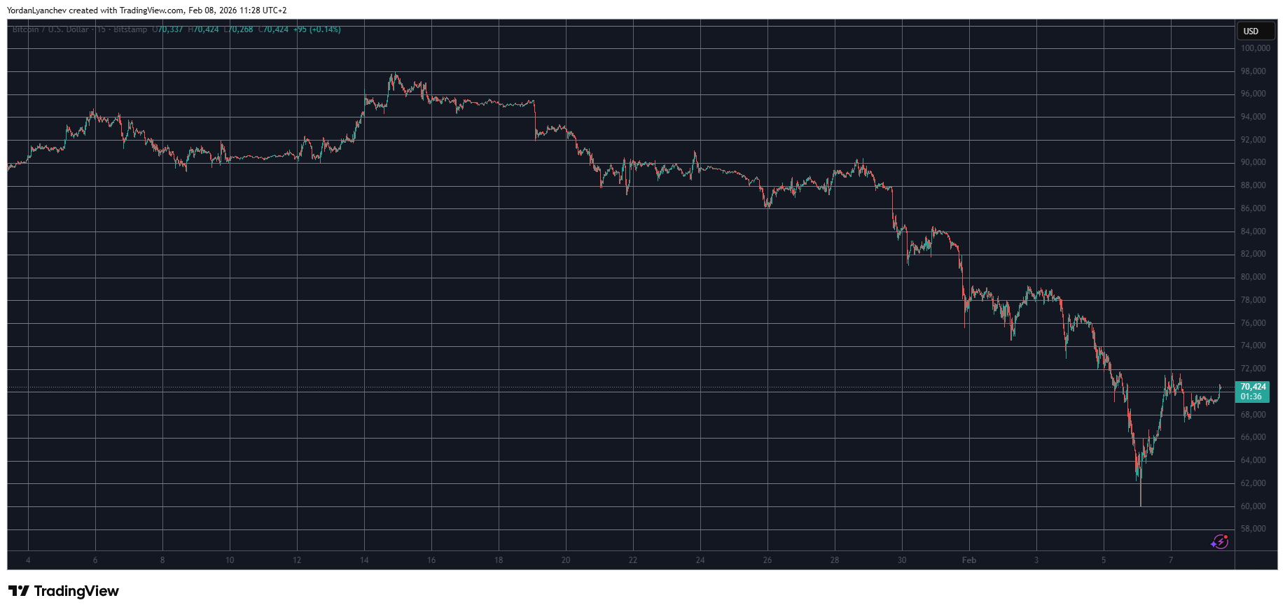BTC Price Retests $70K as BNB Overtakes XRP: Weekend Watch
