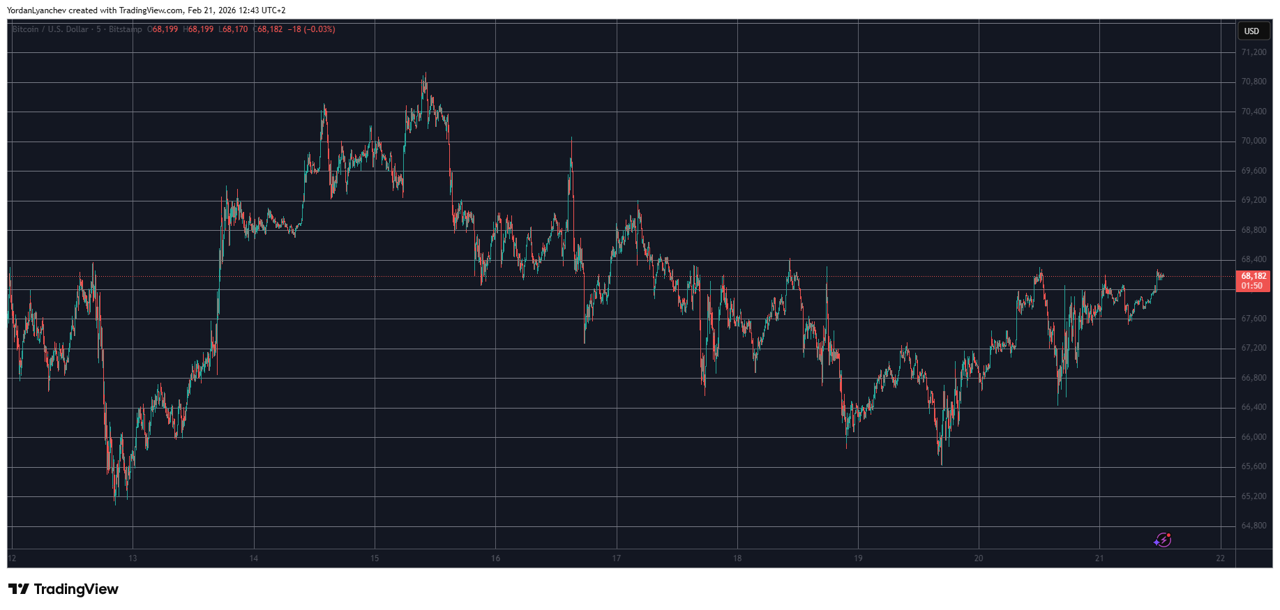 BTC Price Taps $68K Despite Tariff Fiasco, ETC Skyrockets 15% Daily: Weekend Watch