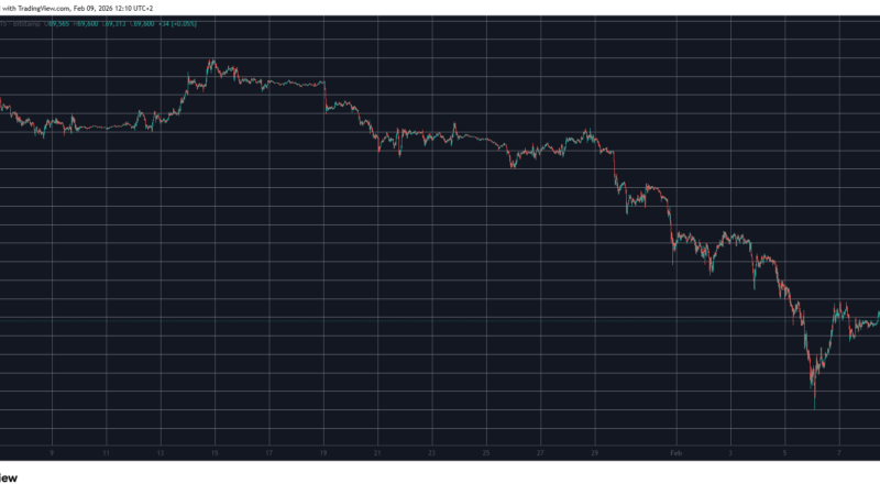 BTC Price Wobbles Below $70K, WLFI Defies Monday Correction: Market Watch