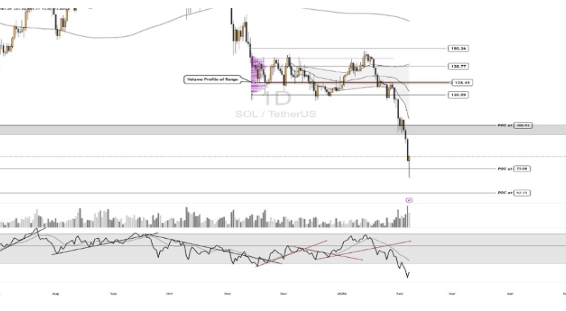 Can Solana Price Still Reach A New ATH After Crashing To 2-Year Lows?