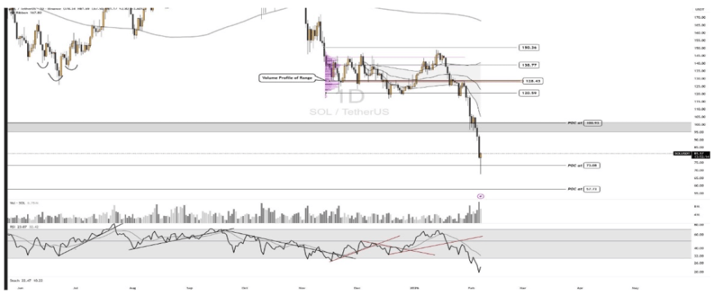 Can Solana Price Still Reach A New ATH After Crashing To 2-Year Lows?