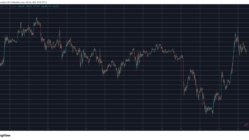 Cardano (ADA) Soars 10% Daily, Bitcoin (BTC) Recovery Stopped at $70K: Market Watch