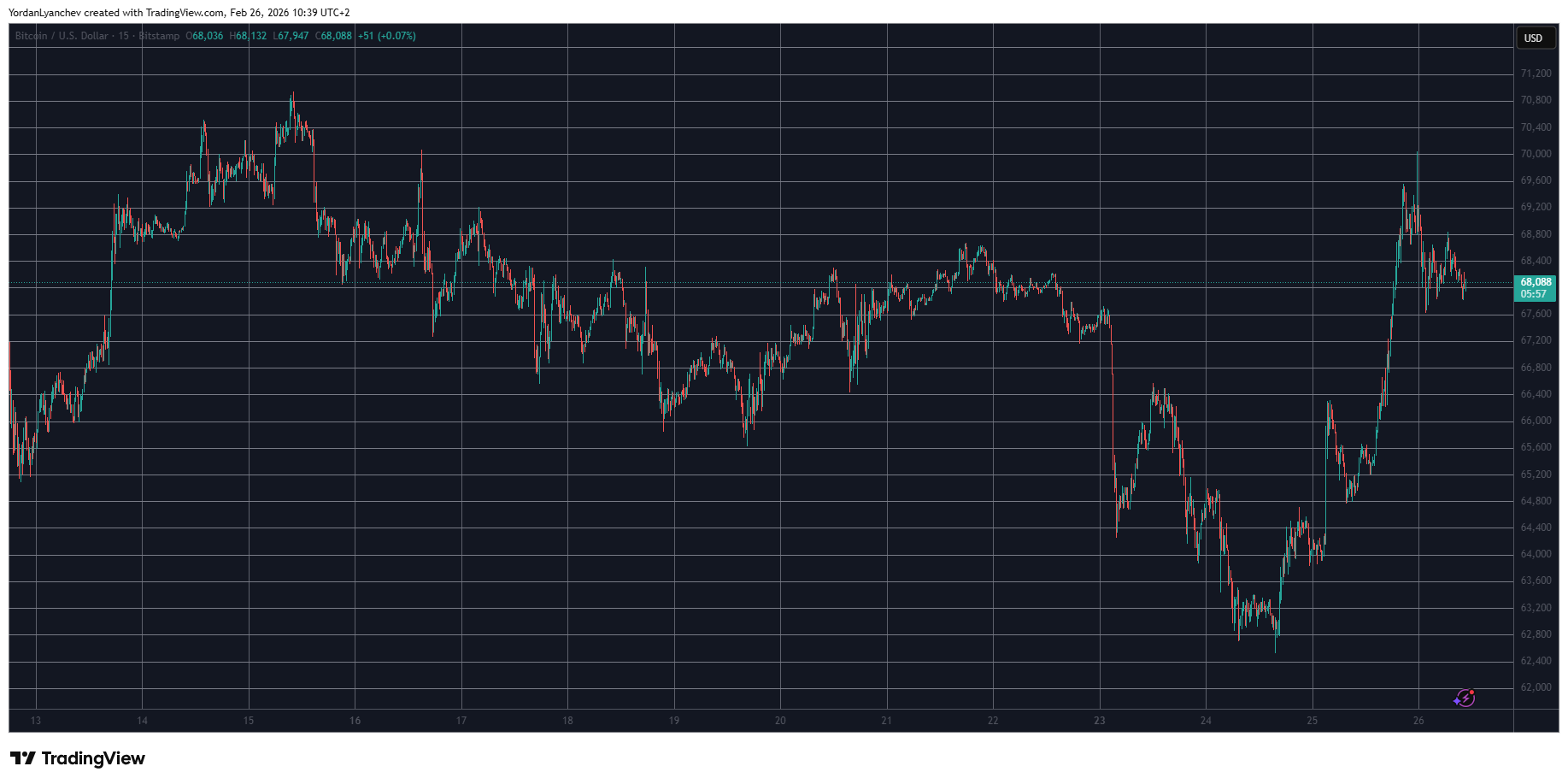 Cardano (ADA) Soars 10% Daily, Bitcoin (BTC) Recovery Stopped at $70K: Market Watch
