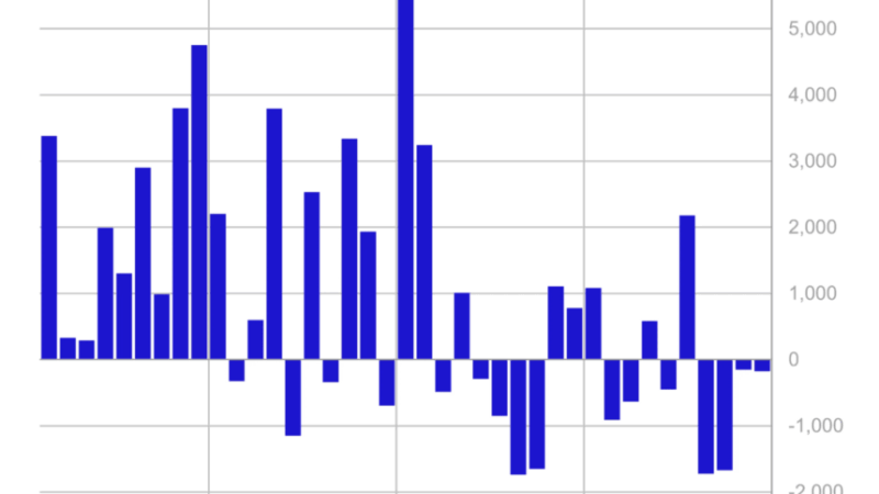 Crypto Funds Bleed $173M As Outflows Extend To Fourth Week – Report