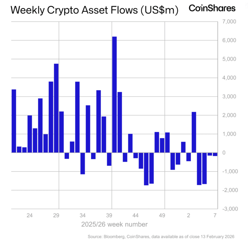 Crypto Funds Bleed $173M As Outflows Extend To Fourth Week – Report