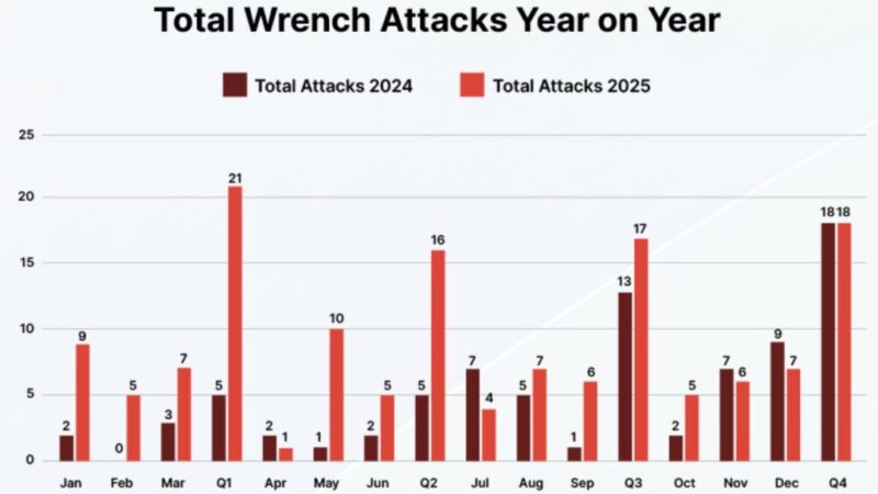 Crypto-Linked Kidnapping in France Sparks Urgent Questions About Holder Security