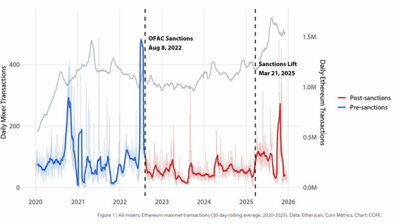 Crypto Mixing Is Back — And Criminals Adapted Faster Than The Rules Did