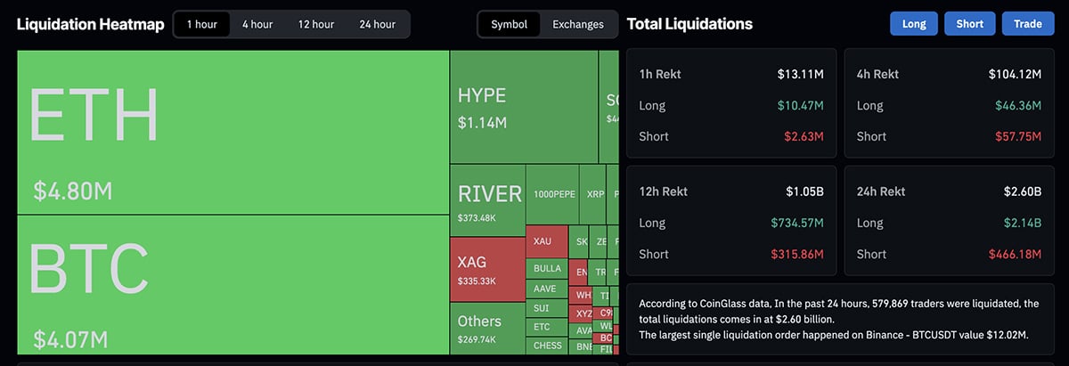 Crypto News Today, February 6: Supercycle They Say! Sentiment Hit Rock Bottom, BTC USD Touched $60K, ETH Under $2K