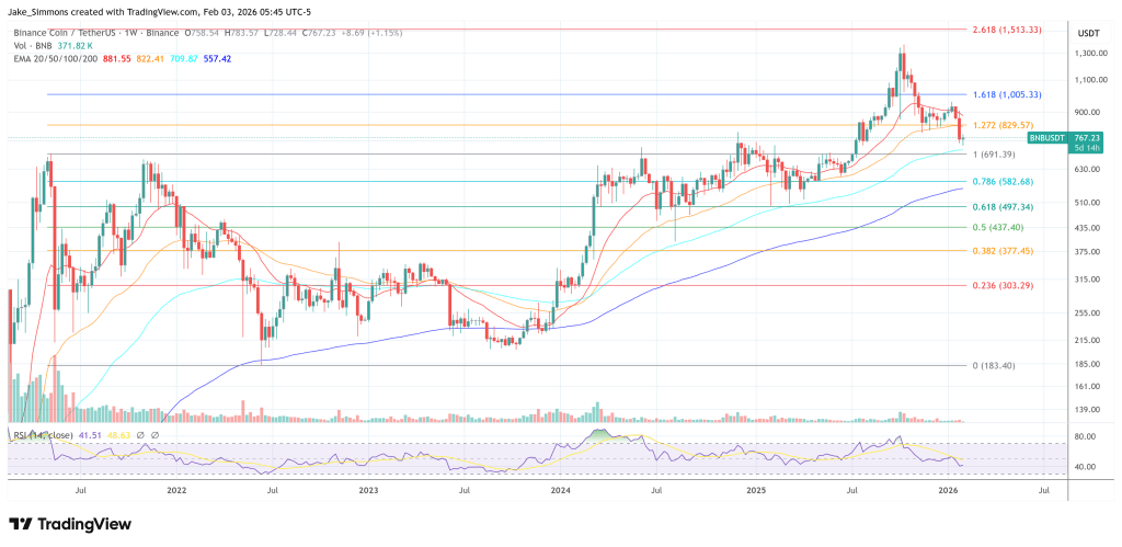 CZ Debunks ‘4 Funny FUDs’ As Rumors Swirl Around Binance
