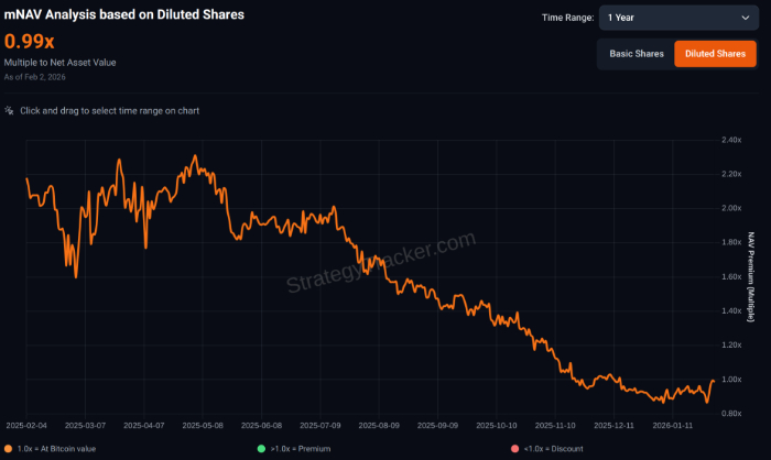 Death of the Premium: Strategy’s Discount to NAV Breaks the $BTC Buying Machine, Helping $HYPER Soar
