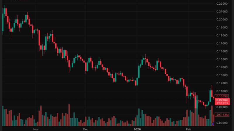 DOGE Price Slips 3% Daily, Break Below $0.098 Could Trigger Further Dogecoin Downside