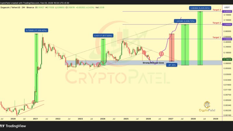 Dogecoin At ‘Cycle Reset’: Analyst Maps 5,500% Extension Toward $4