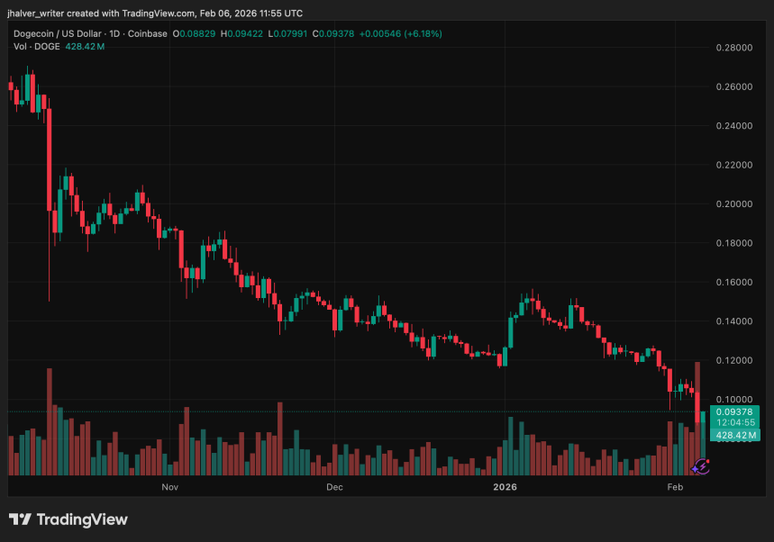 Dogecoin Drops Below $0.09 as Market Weakness Outweighs Musk Hype