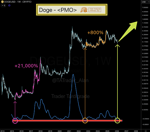 Dogecoin Price Momentum Oscillator Drops To Levels That Triggered Previous 21,000% Rally