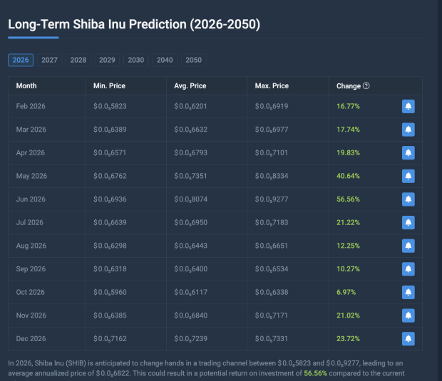 Dogecoin Vs. Shiba Inu: What Meme Coin Should You Buy For Most Returns In 2026?