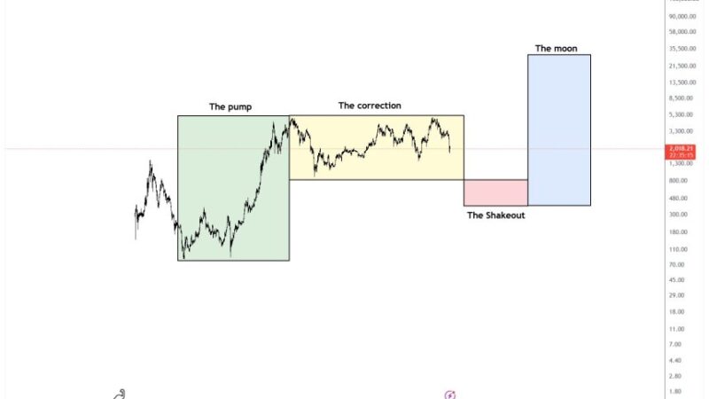 Ethereum $1,900 Retest Could Decide Next Major Move – Is ETH Preparing For New Lows?