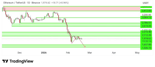 Ethereum Breakdown Deepens Below $2,100, But Fractal Signals Hope