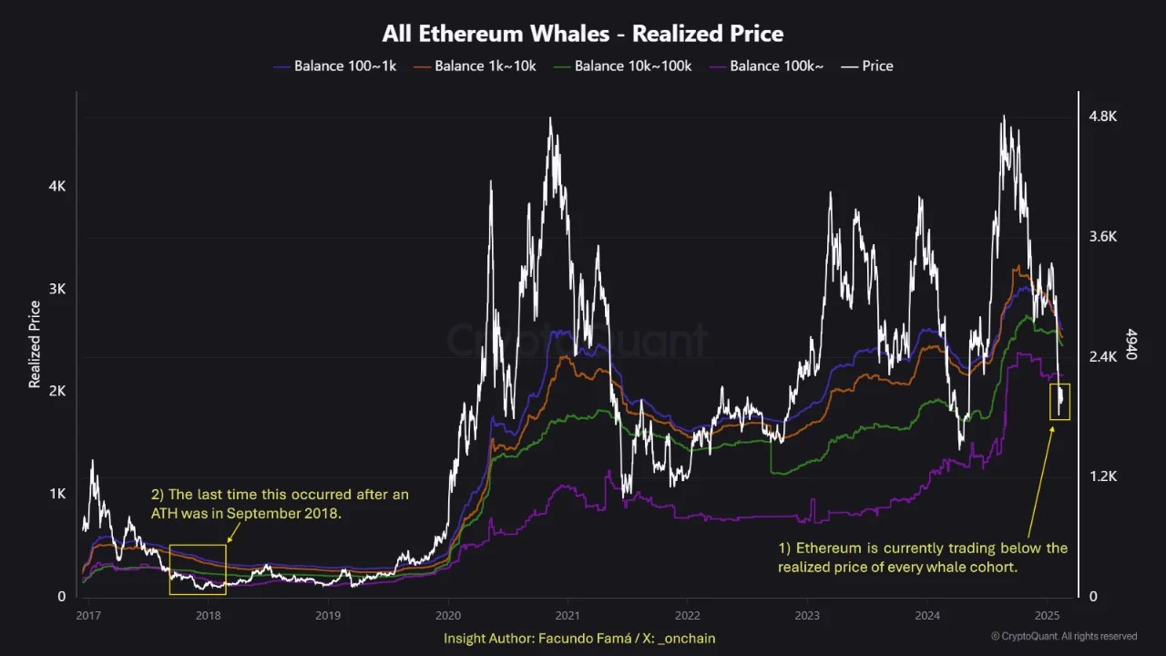 Ethereum Breaks Fhe Final Whale Floor In A 2018-Style Capitulation: What To Expect