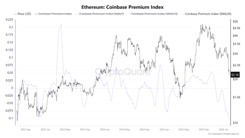 Ethereum Coinbase Premium Drops To 2022 Bear-Market Levels: Capitulation Or Further Downside?