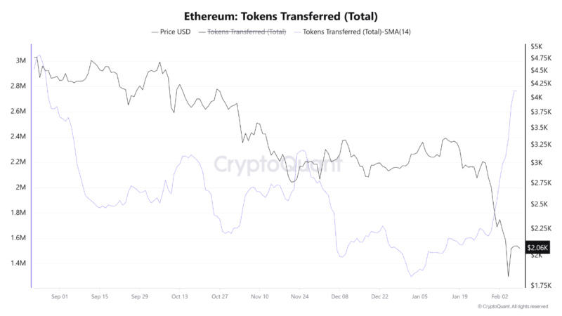 Ethereum Crash Below $2,000 Triggers Record Token Movement: Hinting At Capitulation