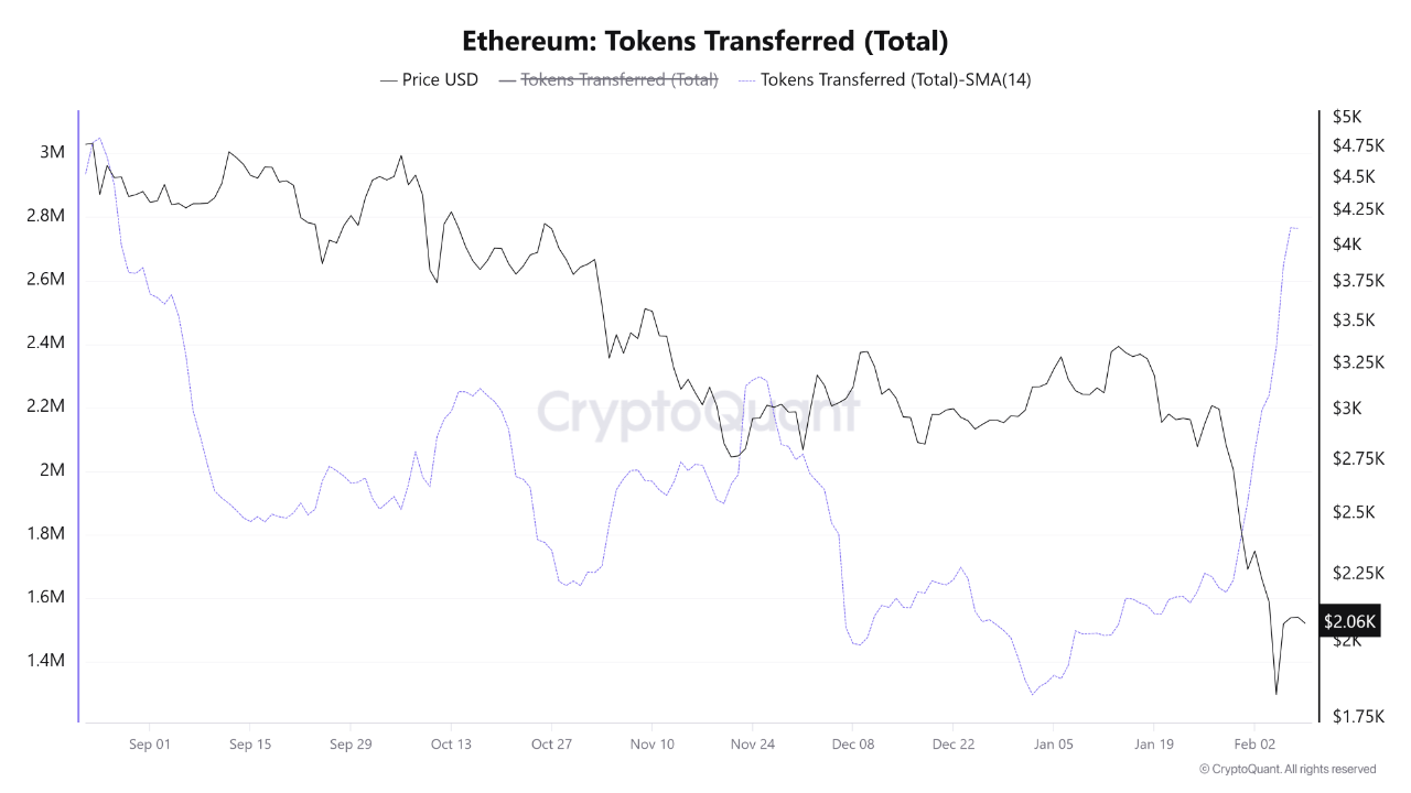 Ethereum Crash Below $2,000 Triggers Record Token Movement: Hinting At Capitulation