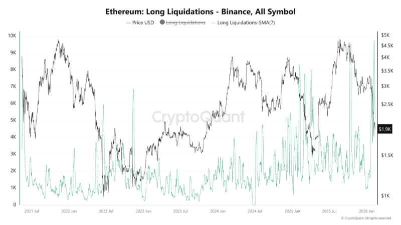 Ethereum Endures Historic Liquidation Week: Largest Sustained Liquidation Phase Since 2021