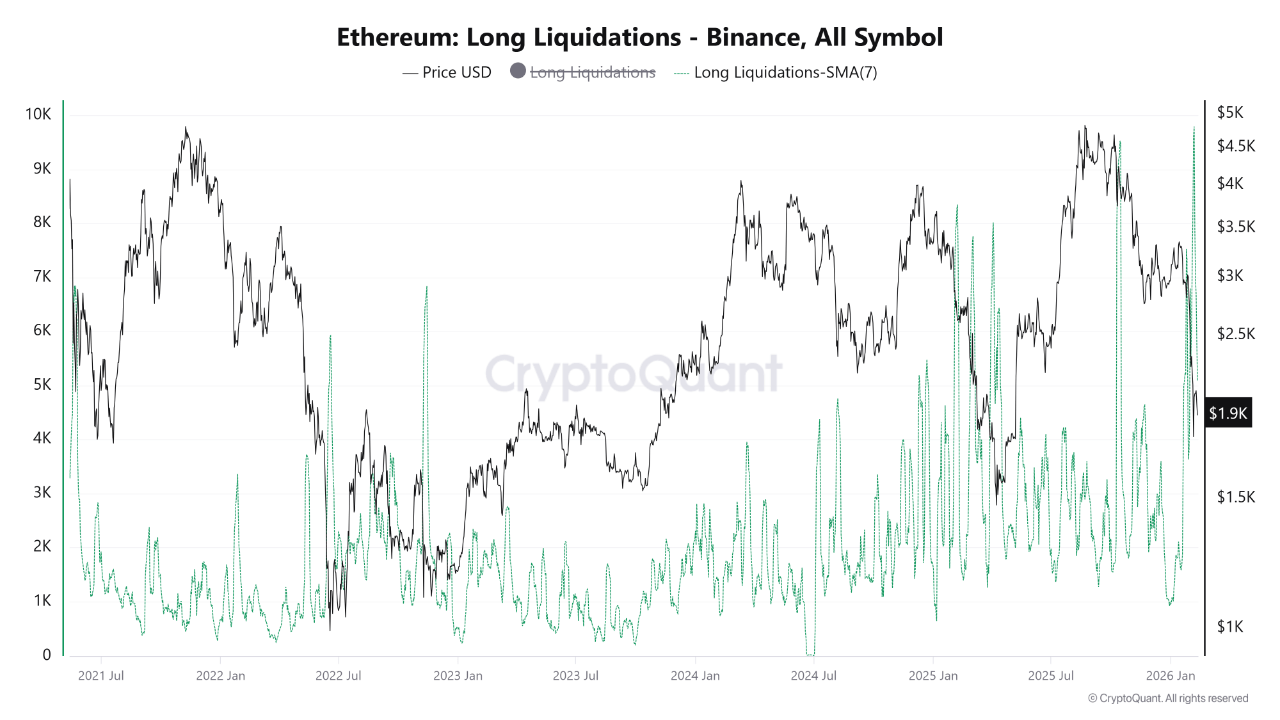 Ethereum Endures Historic Liquidation Week: Largest Sustained Liquidation Phase Since 2021