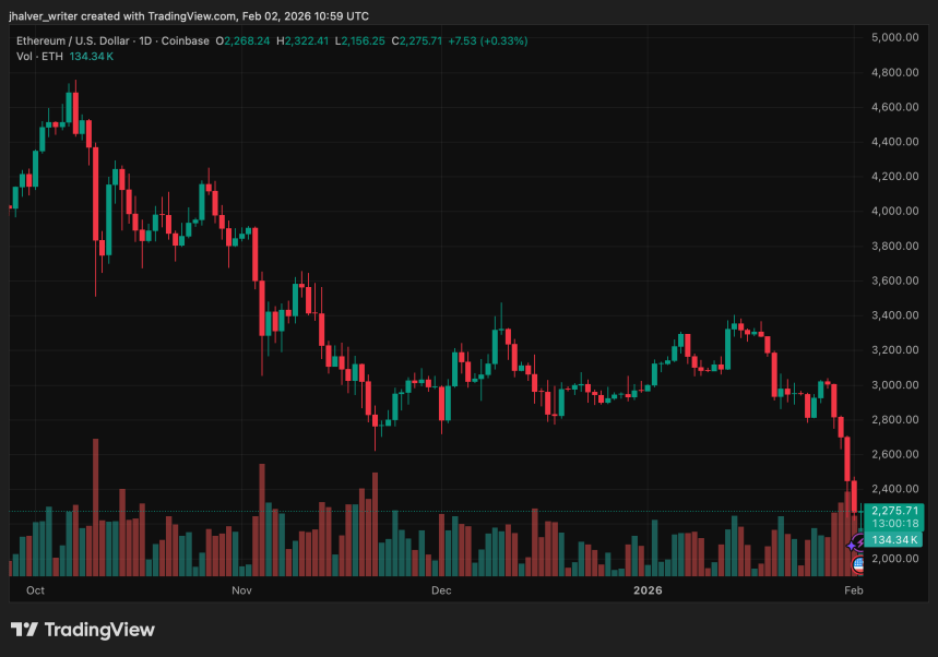 Ethereum Faces High-Stakes Moment at $2,200 as Whale Longs Clash With Bearish Flow Data