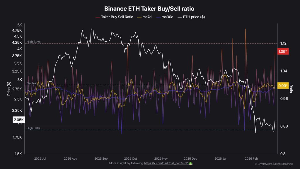 Ethereum Flashes Early Reversal Signal As Taker Ratio Turns