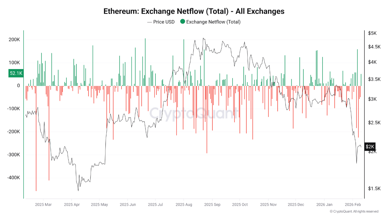 Ethereum Holders Shift To Self-Custody As Market Consolidates Near $2K