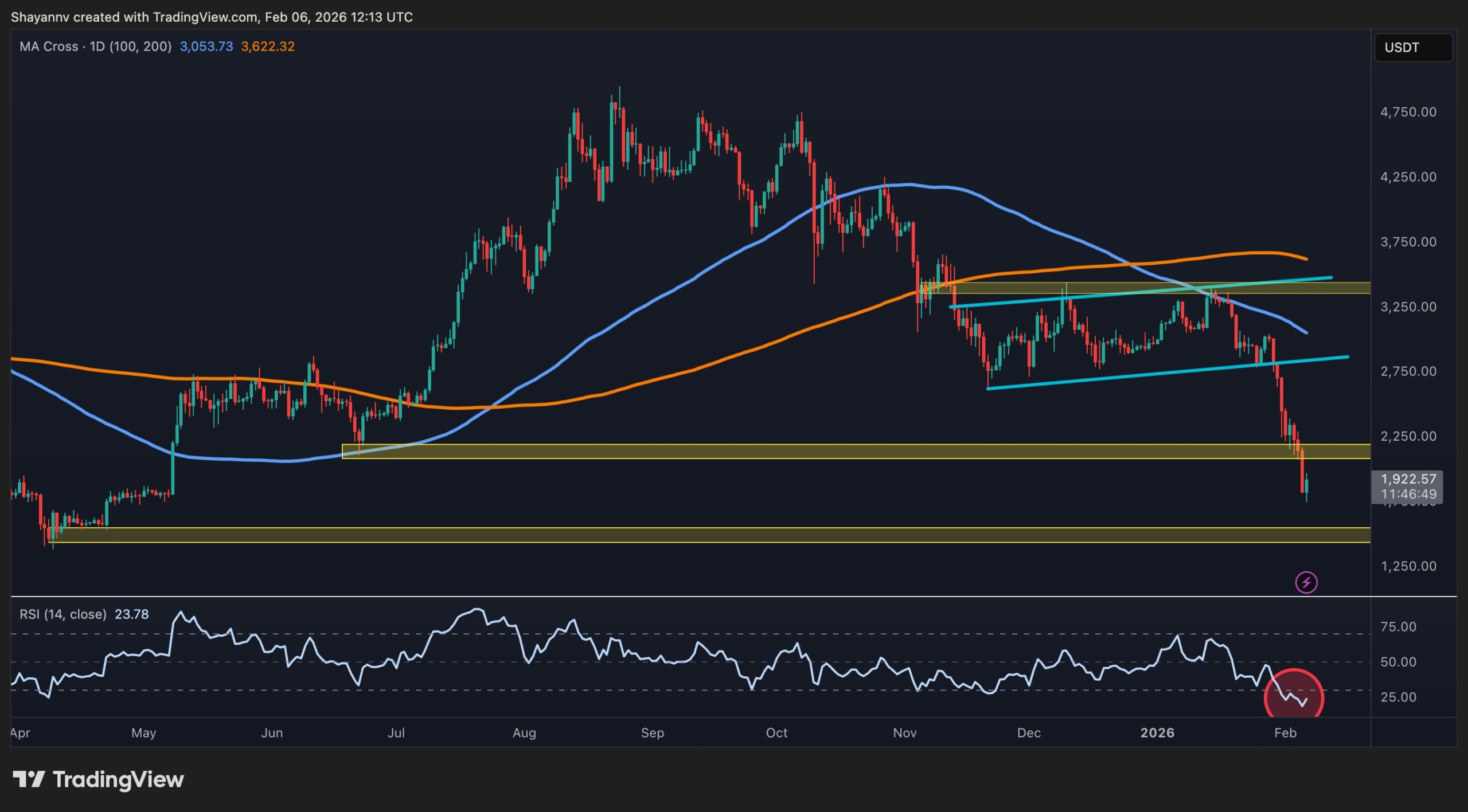 Ethereum Price Prediction: Is $1,500 Next for ETH After the ‘Aggressive Deleveraging’?