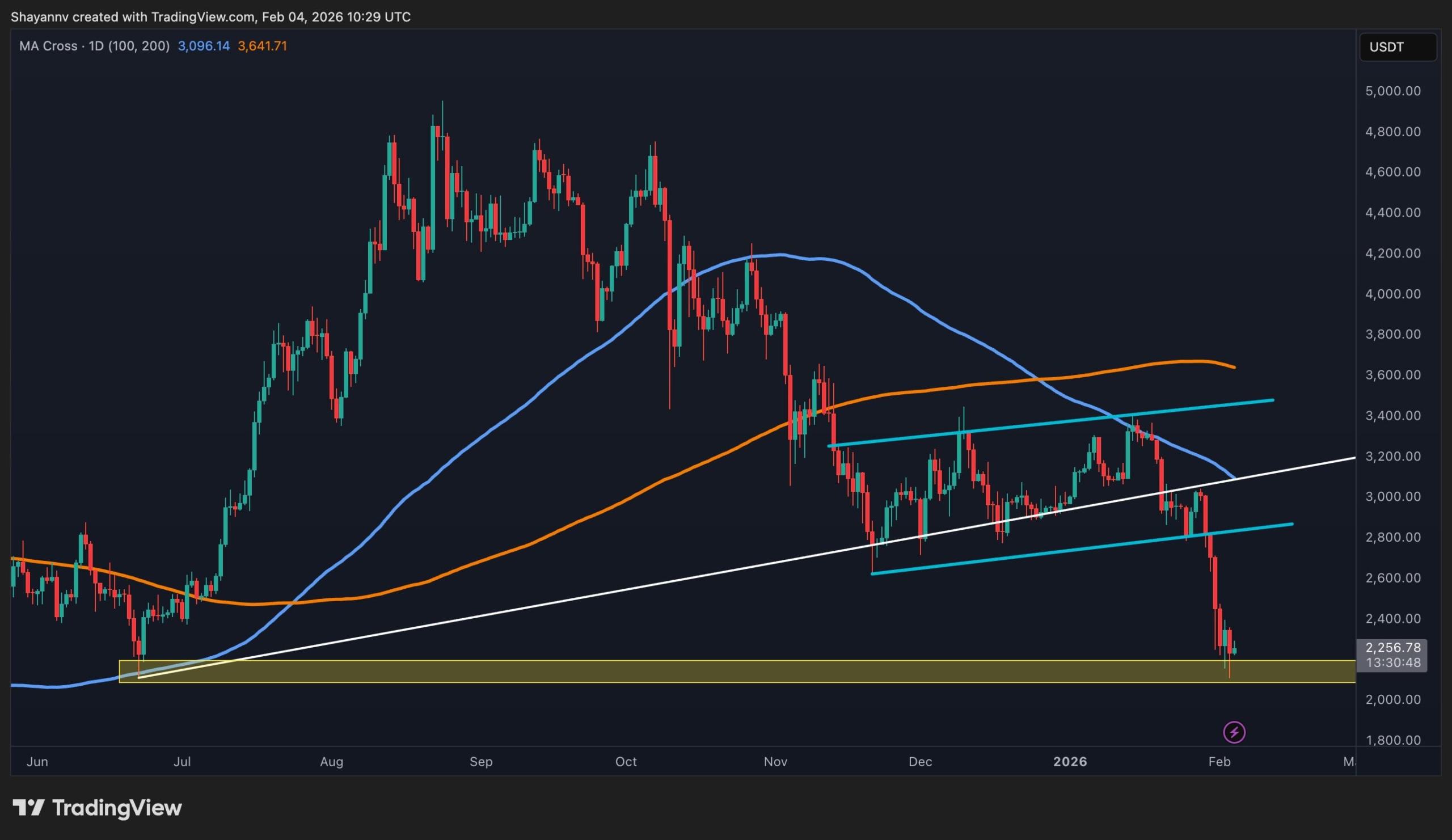 Ethereum Price Prediction: Will ETH Inevitably Drop Below $2K This Month?