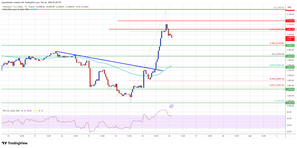 Ethereum Price Rally Hits Wall at $2,150 After Explosive 15% Move