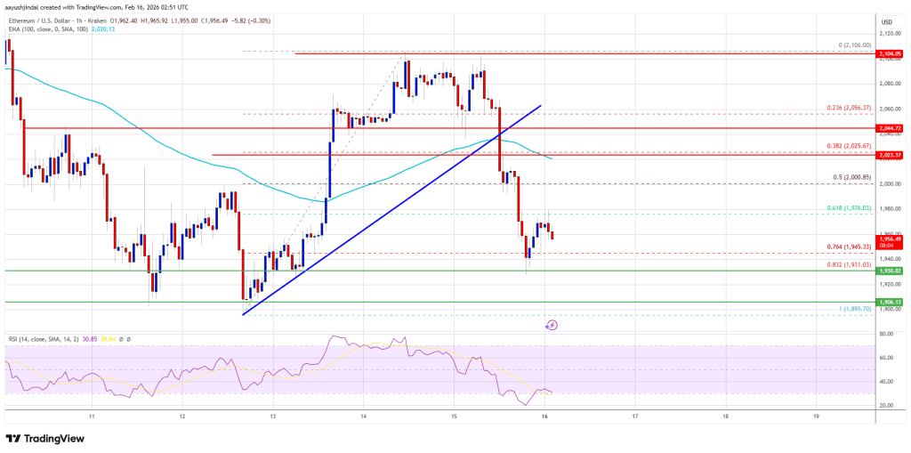 Ethereum Price Reverses Under $2,000, Bulls On The Back Foot