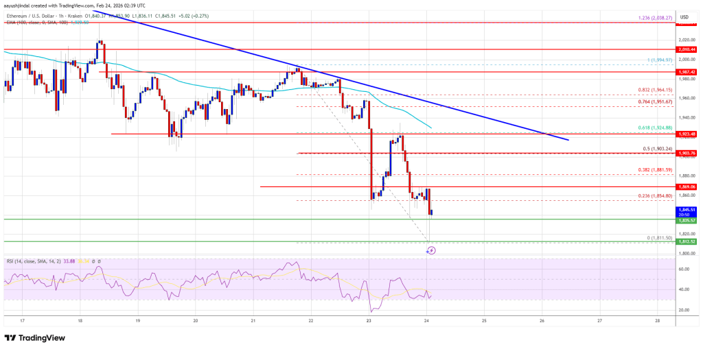 Ethereum Price Slides Deeper, $1,800 Emerges as Crucial Battleground